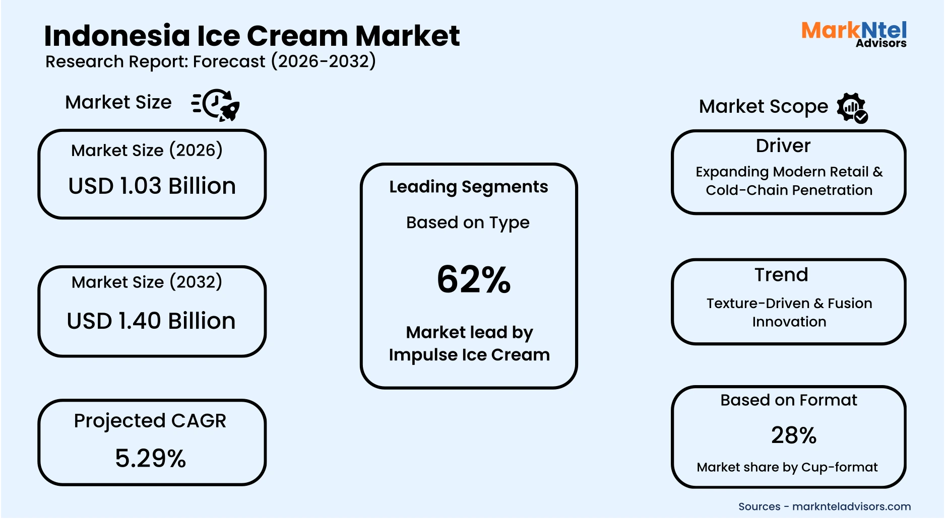 Premium ice cream cups and cones sold in Indonesian supermarket